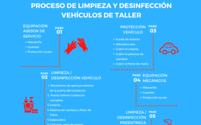 Autobrillante estandariza un protocolo de limpieza y desinfección para vehículos y personal de talleres