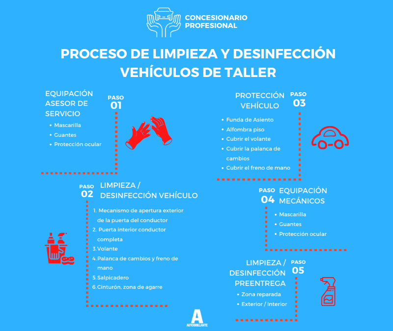 Autobrillante estandariza un protocolo de limpieza y desinfección para vehículos y personal de talleres